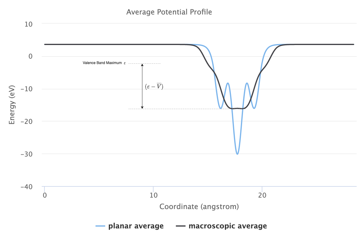 Referencing the valence band edge Referencing the valence band edge
